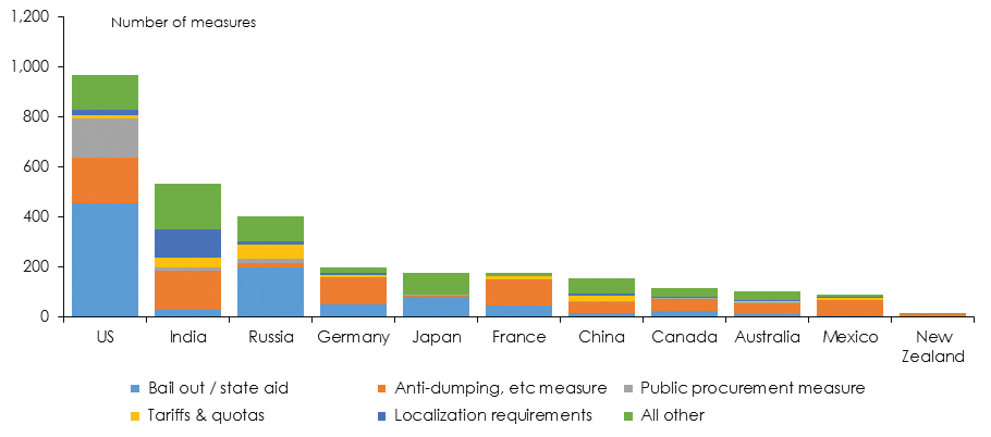 Trade Measure