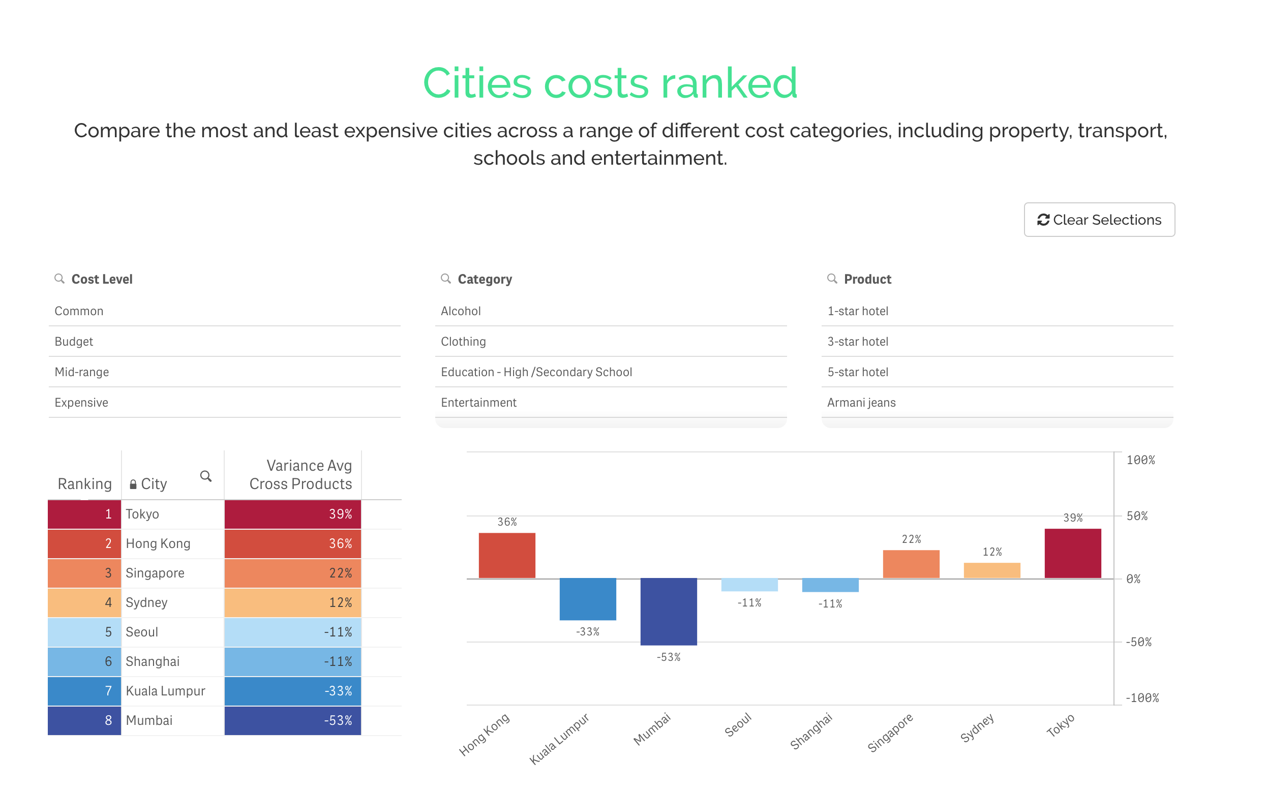 Cities Costs Ranked