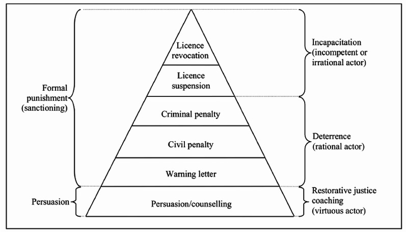 Responsive regulation’s pyramid of compliance