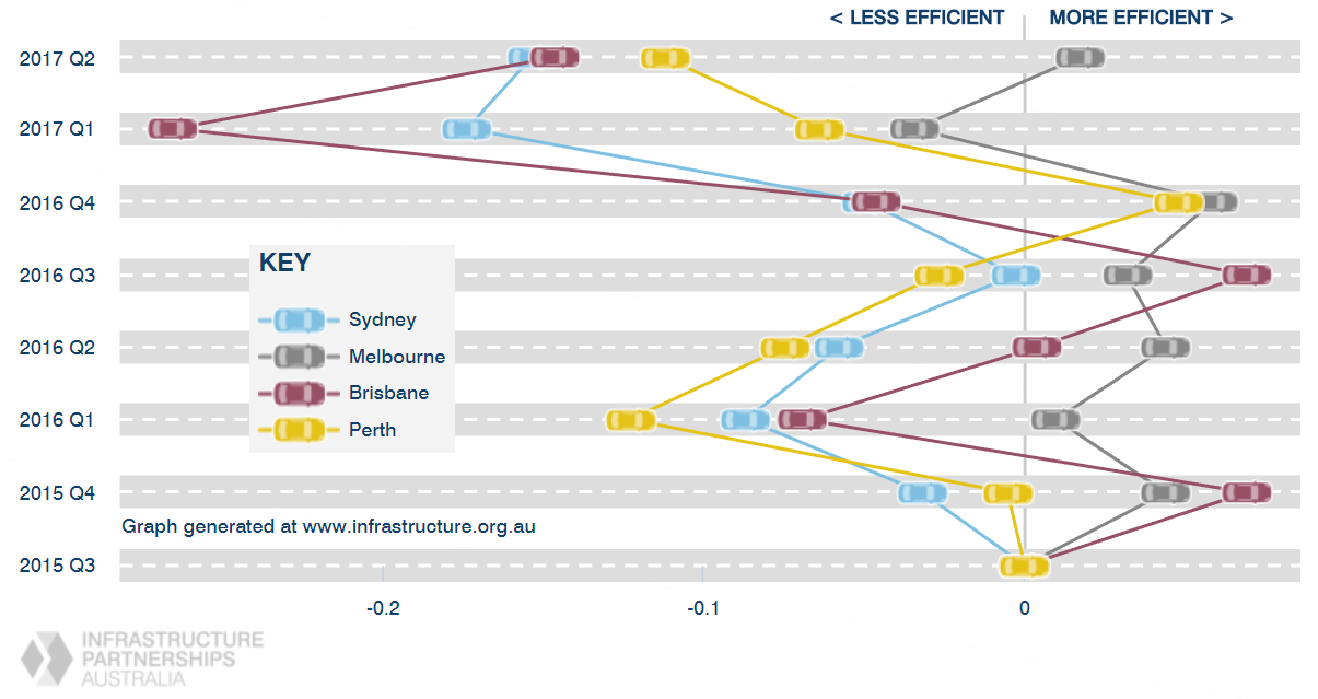 Infrastructure Partnerships Australia’s Australian Travel Time Metric