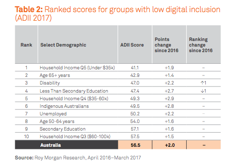 Ranked scores for groups with low digital inclusion 2017