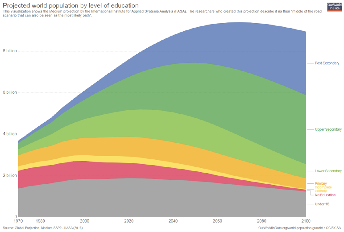 Projected world population by level of education