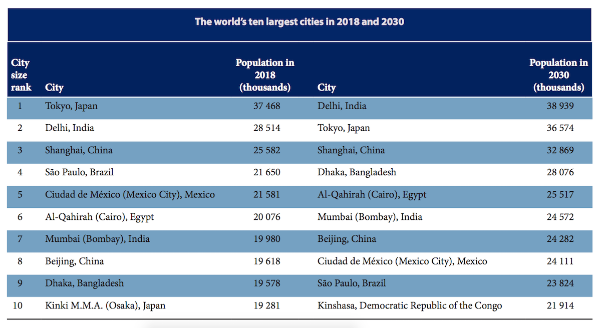 The world's top 10 largest cities 2018-2030