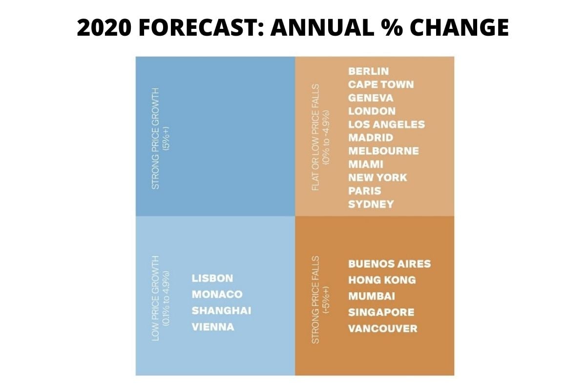 Knight Frank 2020 Forecast