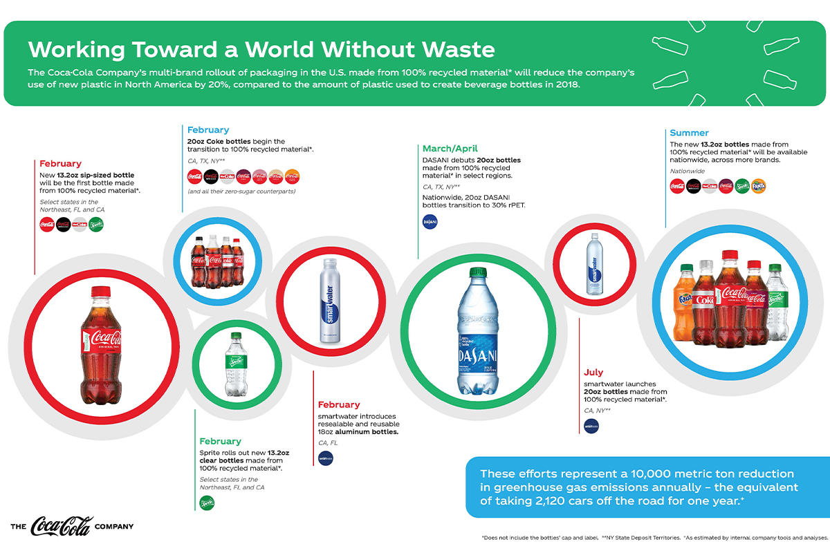coca-cola, removing waste