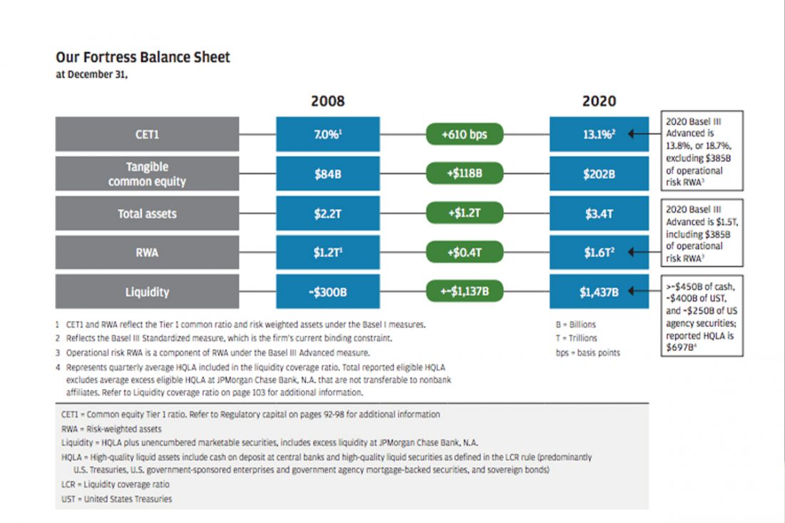 Dimon, J P Morgan Chase