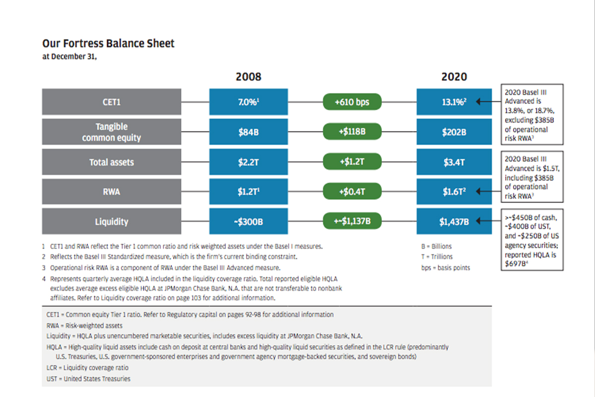 Dimon, J P Morgan Chase